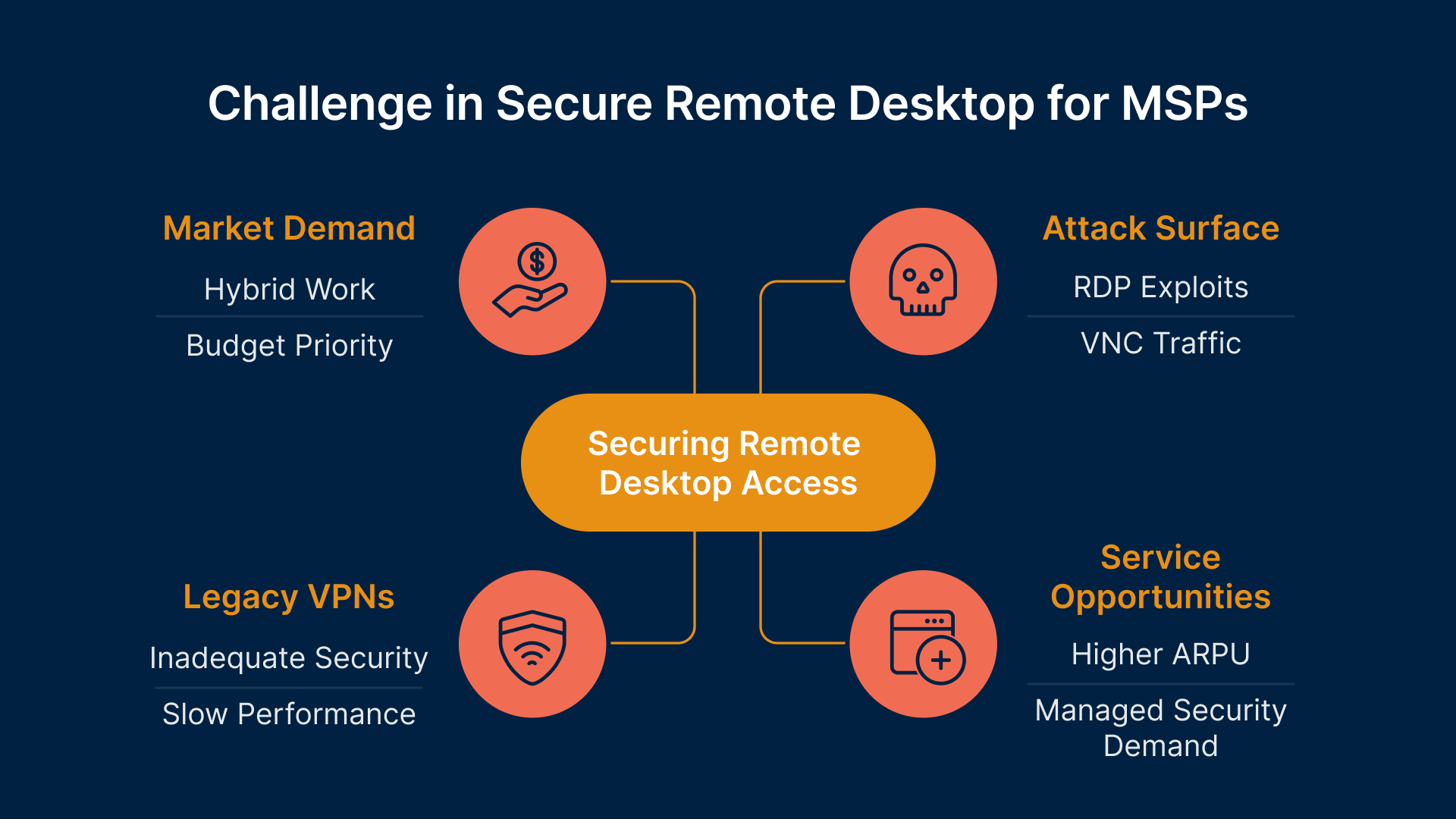 Challenges in Secure Remote Desktop for MSPs: Market Demand, Attack Surface, Legacy VPNs, Service Opportunities.