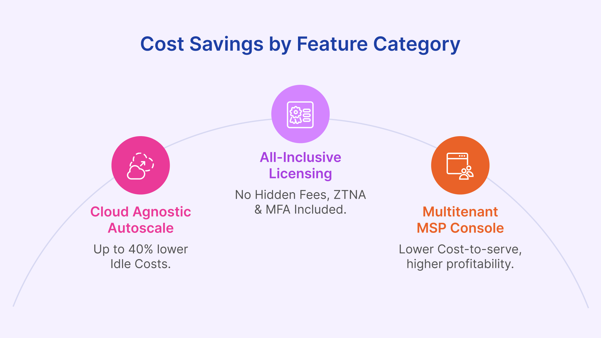 Cost Savings: Cloud-agnostic autoscaling (up to 40% lower idle costs), all-inclusive licensing, multitenant MSP console.