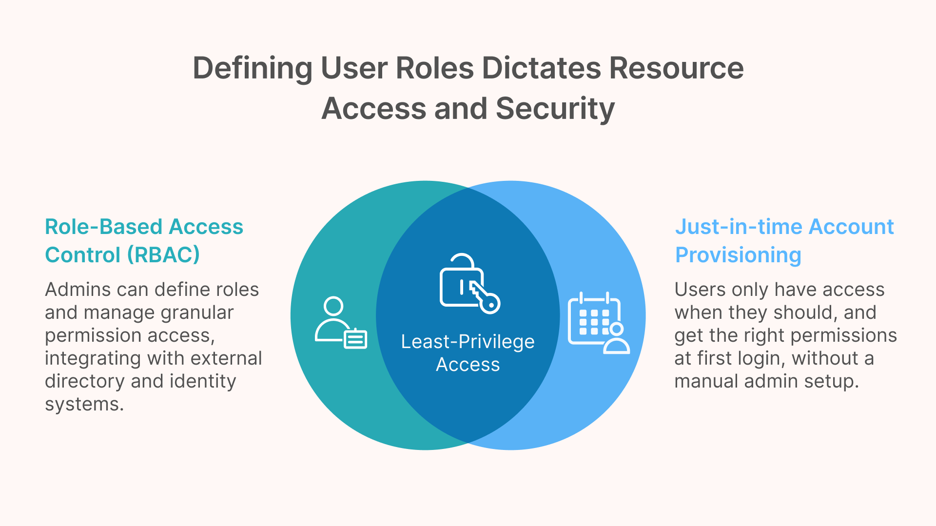 Defining user roles with Role-Based Access Control (RBAC), Just-in-time Account Provisioning, and Least-Privilege Access.