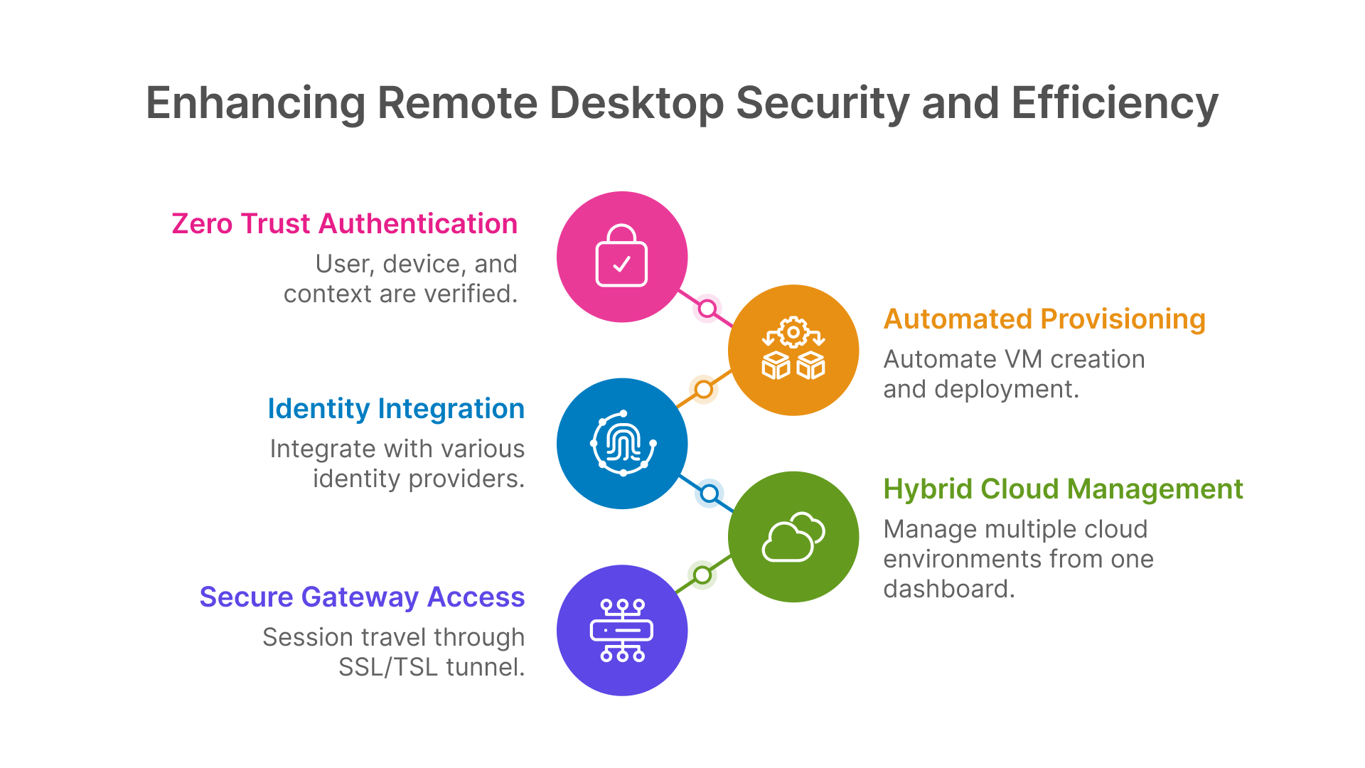 Enhancing Remote Desktop Security: Zero Trust, Identity, Secure Gateway, Automation, Hybrid Cloud.