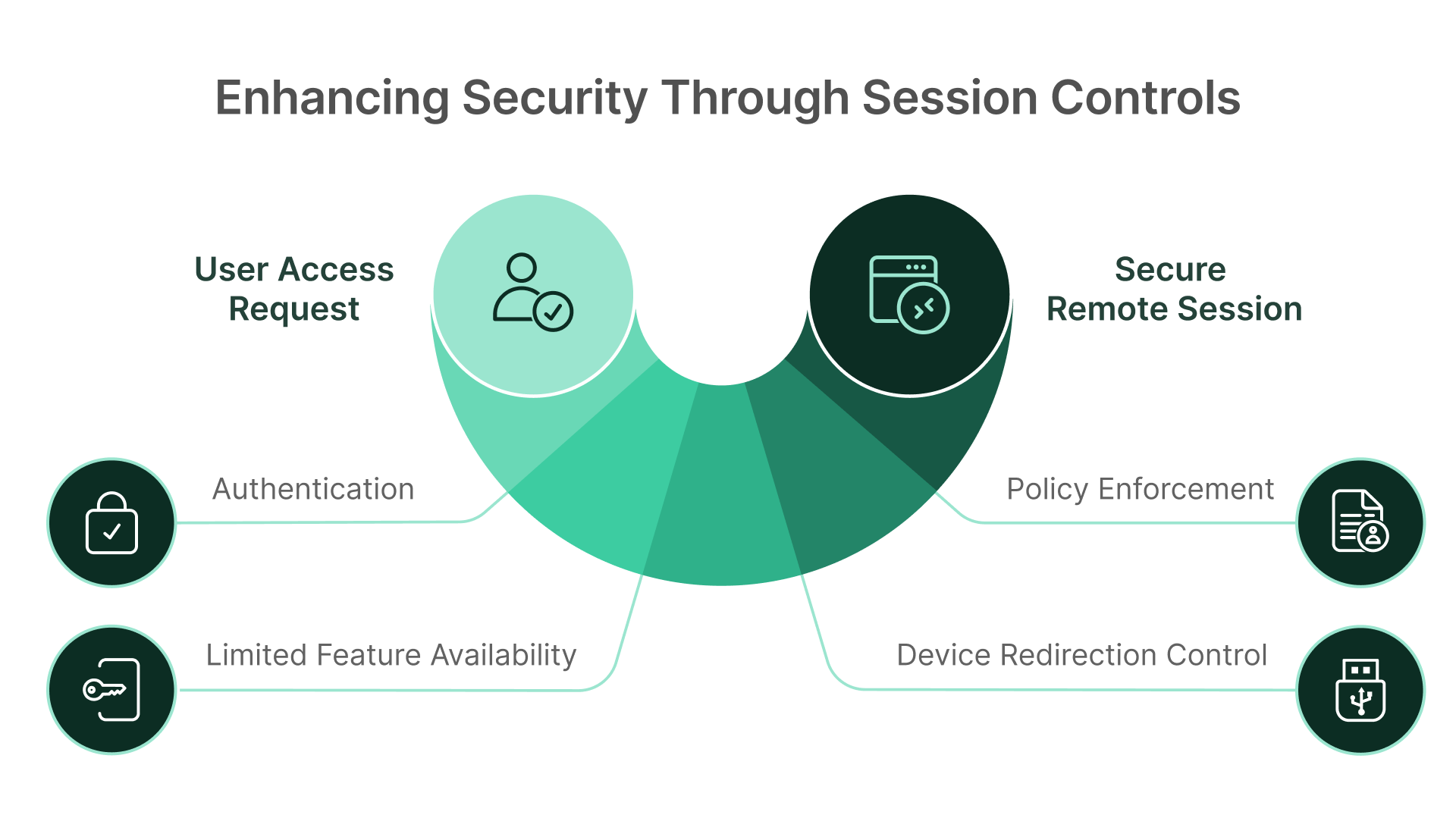 Enhancing security through session controls like authentication, policy enforcement, and device redirection control.
