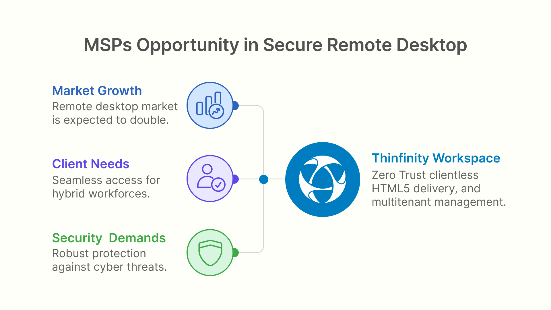 MSPs Opportunity in Secure Remote Desktop: Market Growth, Client Needs, Security, Thinfinity Workspace.