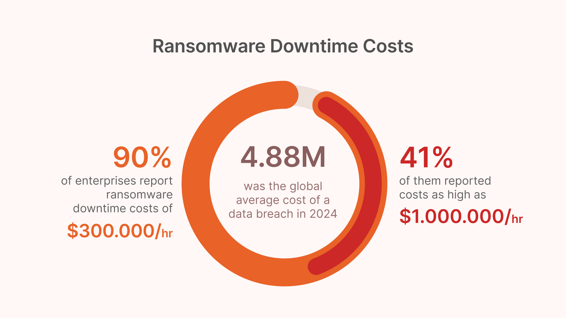 Ransomware Downtime Costs: 90% of enterprises report $300K+/hr, average breach cost $4.88M (2024).