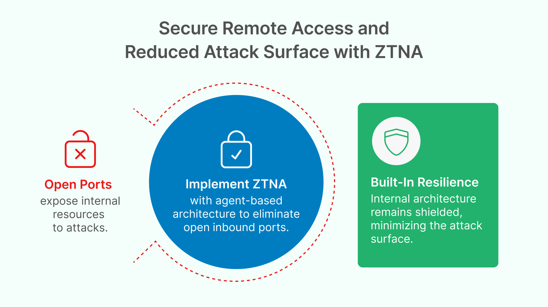 Secure remote access and reduced attack surface with Zero Trust Network Access (ZTNA) by eliminating open ports.