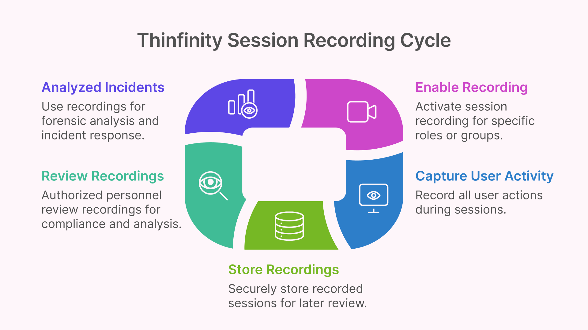 Thinfinity Session Recording Cycle: Enable, Capture, Store, Review, and Analyze incidents for security and compliance.