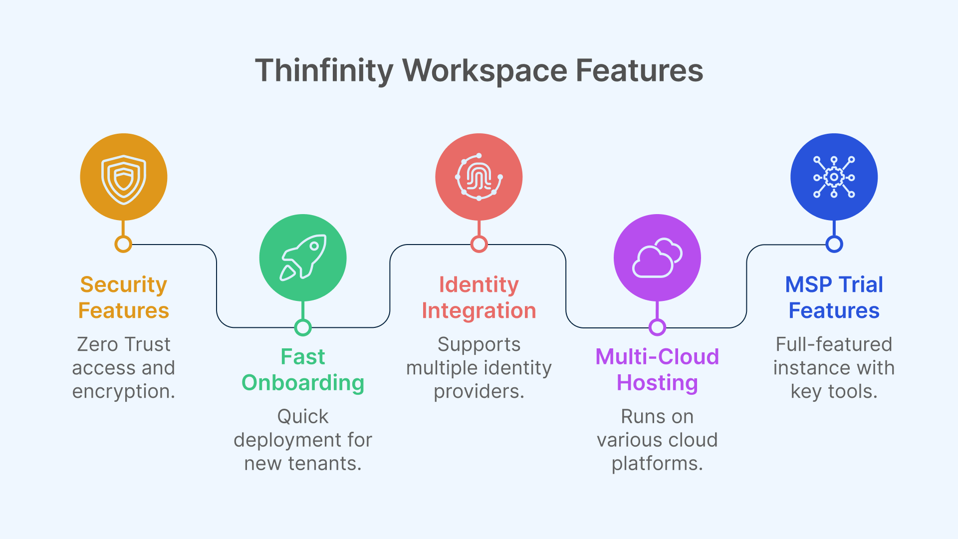 Thinfinity Workspace Features: Security, Fast Onboarding, Identity, Multi-Cloud, MSP Trial.