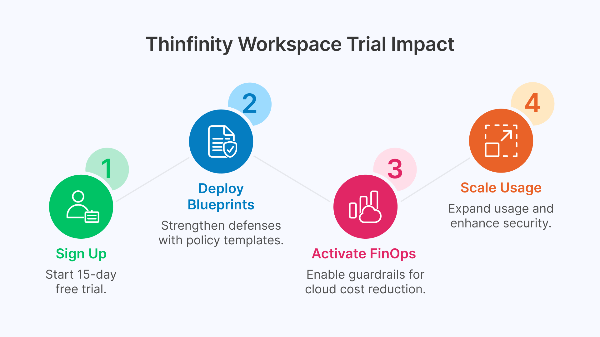 Thinfinity Workspace Trial: Sign up, deploy blueprints, activate FinOps, scale usage for security and cost savings.