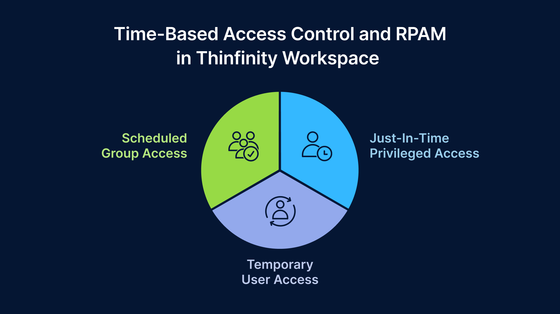 Time-based access control and Remote Privileged Access Management (RPAM) in Thinfinity Workspace for secure access.
