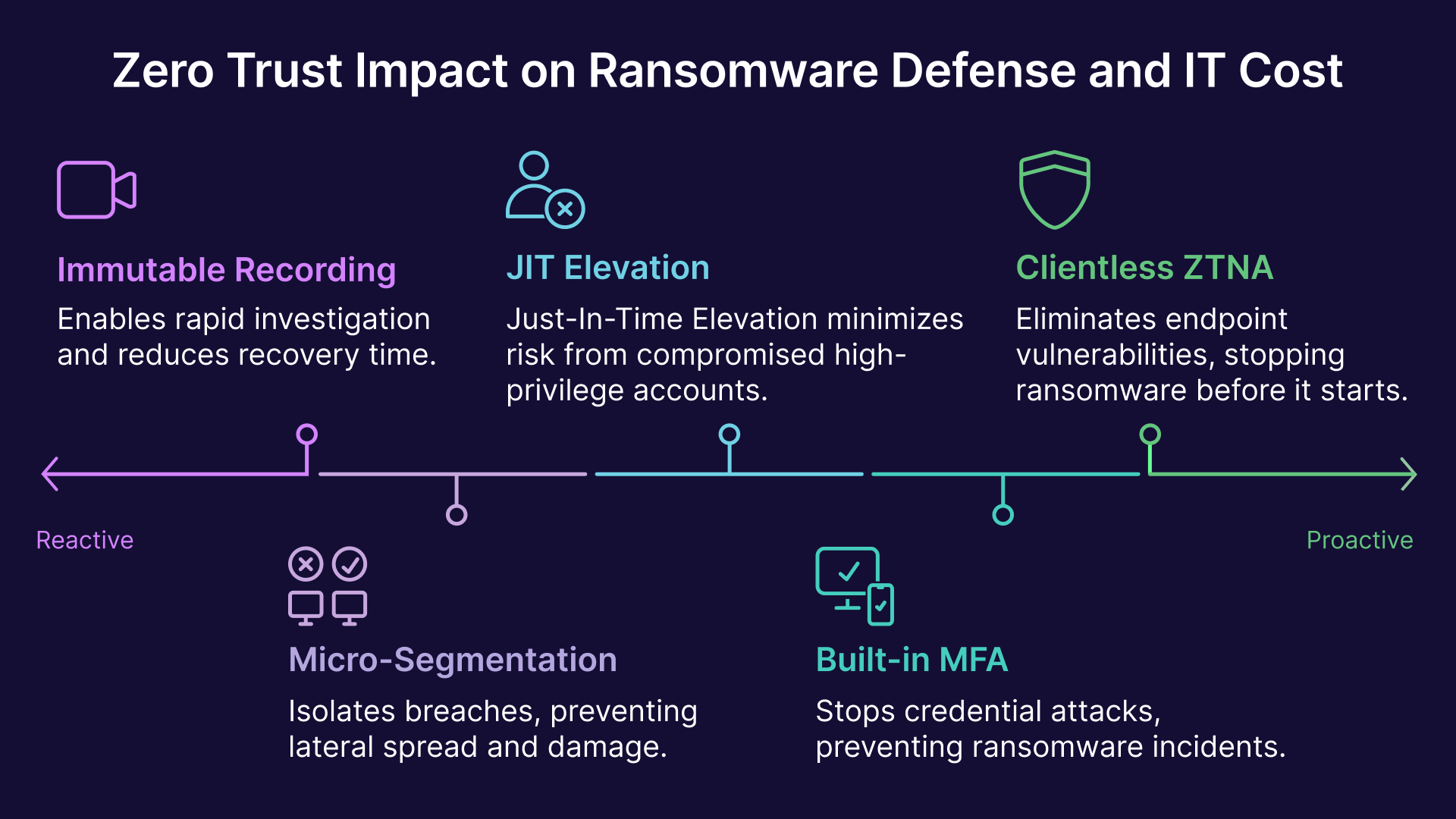 Zero Trust: Proactive ransomware defense with immutable recording, JIT, clientless ZTNA, micro-segmentation, and built-in MFA.