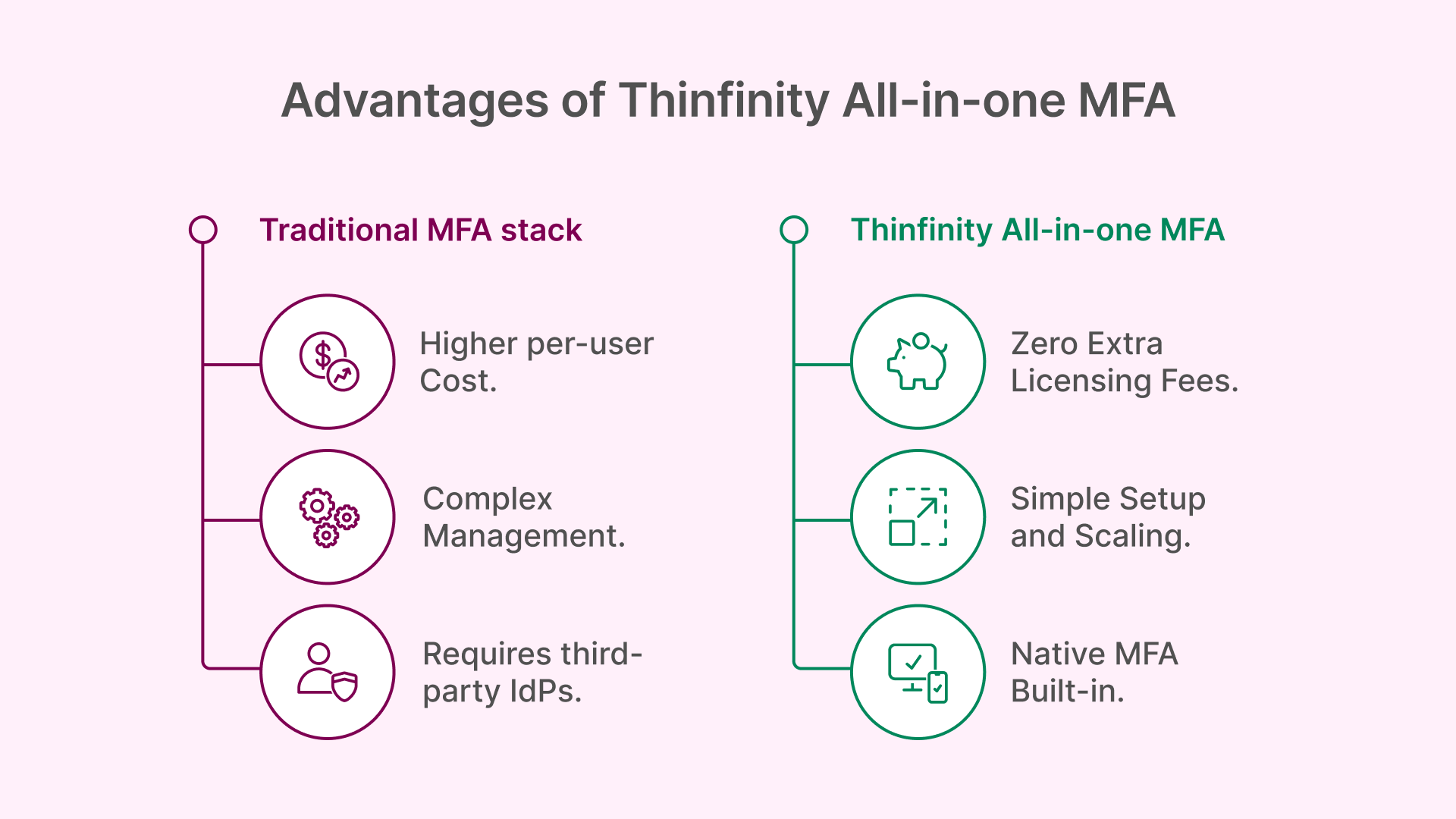 Infographic comparing Traditional MFA stack (higher cost, complex, third-party IdPs) with Thinfinity All-in-one MFA (zero extra fees, simple setup, native MFA).
