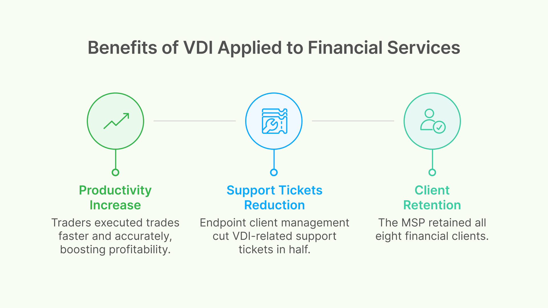 Infographic: VDI benefits in finance: productivity increase, 50% support ticket reduction, 100% client retention.