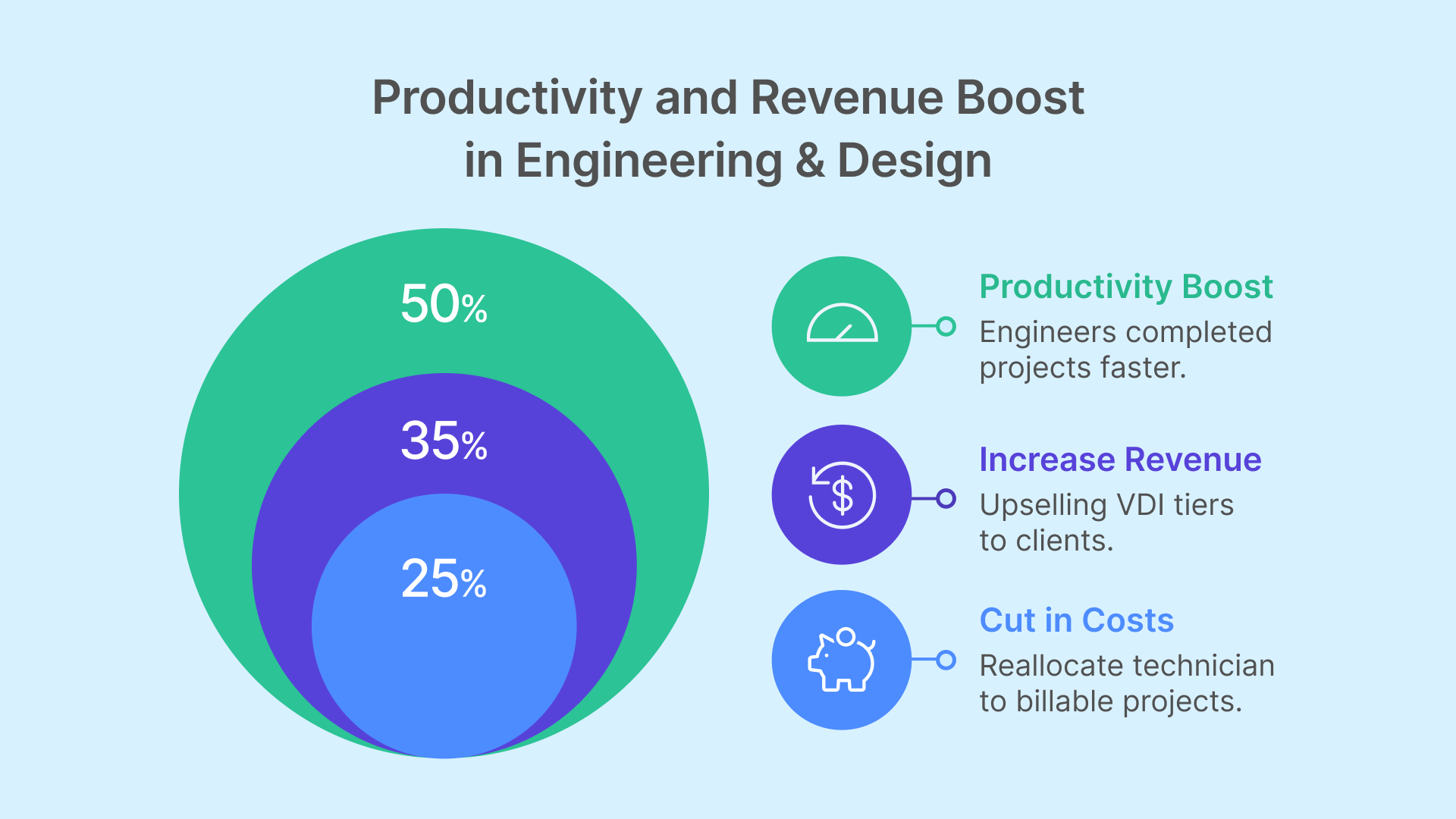 Infographic: VDI boosts productivity 50%, increases revenue 35% by upselling VDI tiers, cuts costs 25%.