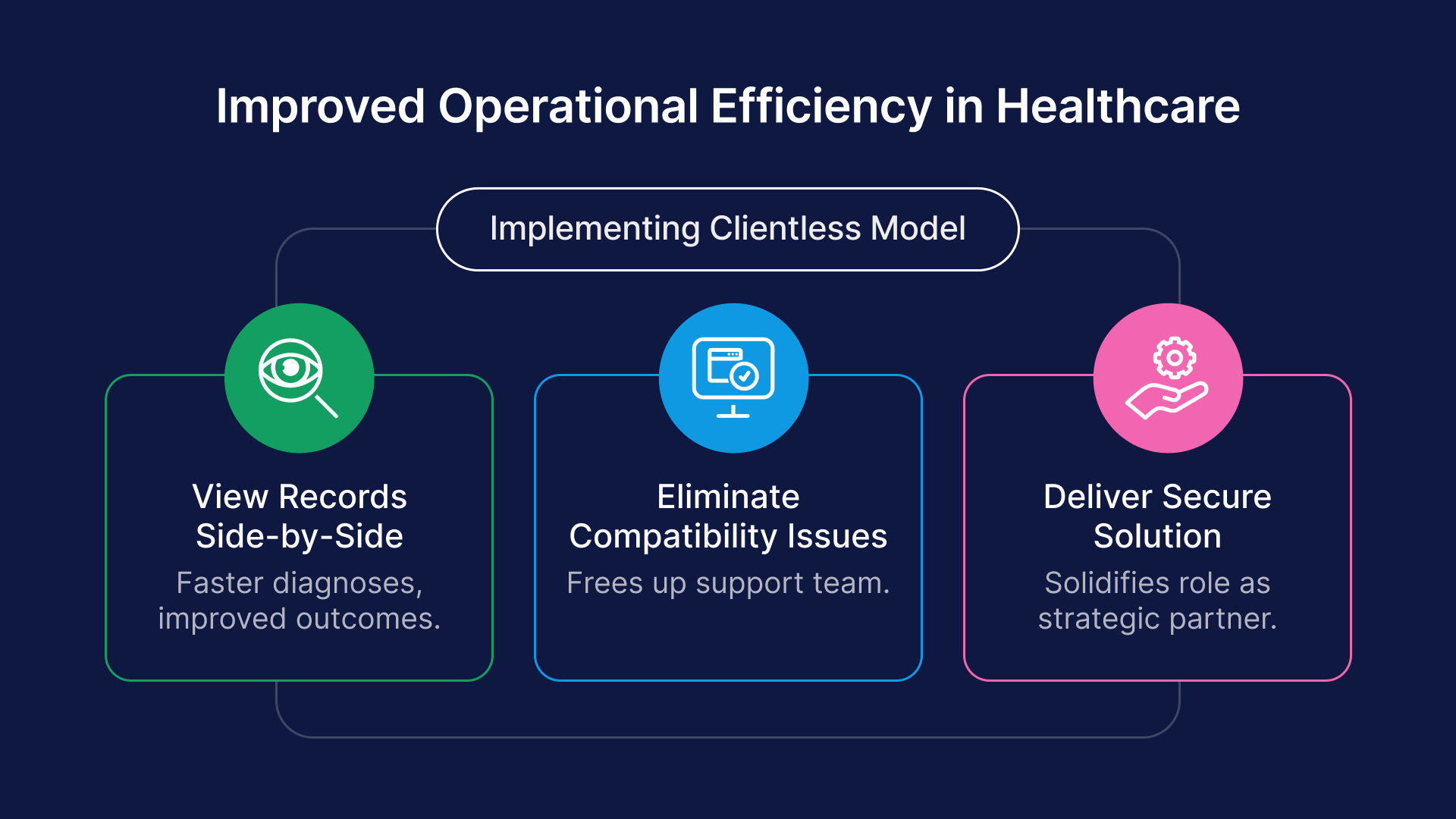Diagram: Clientless VDI in healthcare enables side-by-side record viewing, eliminates compatibility issues, and provides security.