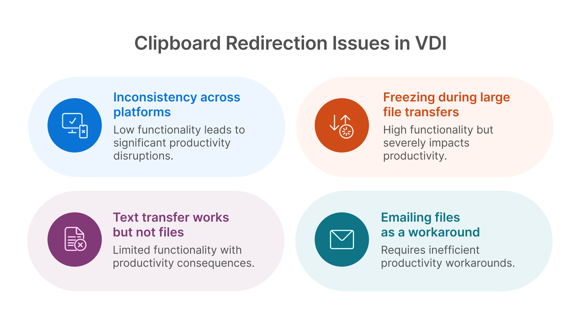 Diagram detailing common clipboard redirection issues in VDI: Inconsistency across platforms, Freezing during large file transfers, Text transfer works but not files, Emailing files as a workaround.