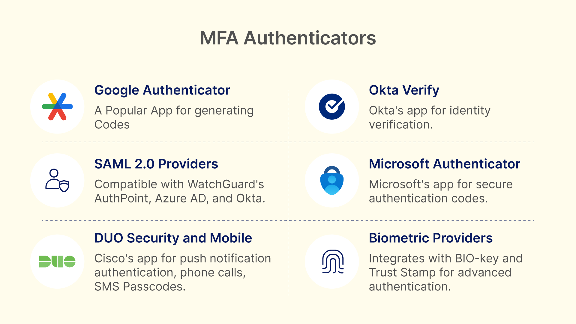 Diagram showing six MFA authenticators: Google, Okta, SAML 2.0, Microsoft, DUO, and Biometric Providers.