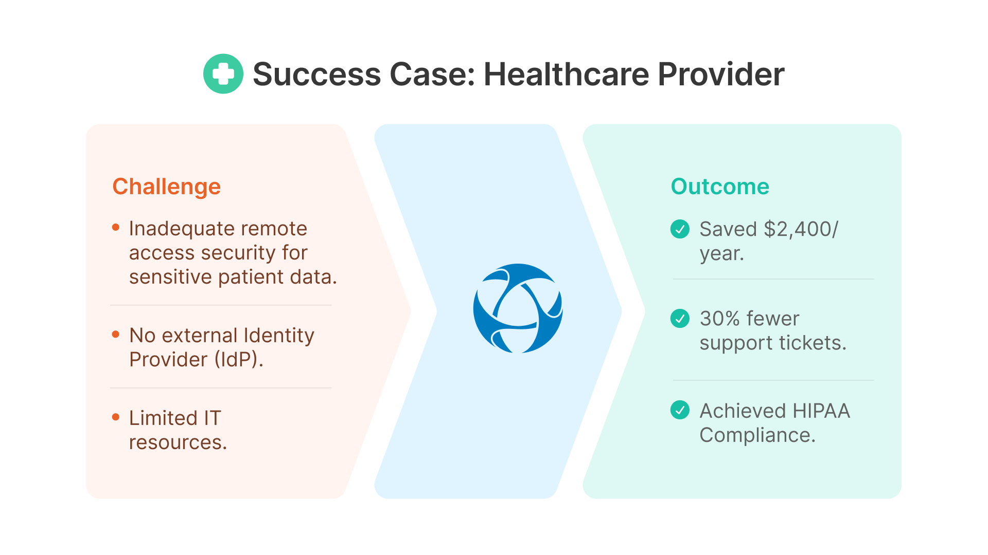 Success Case: Healthcare Provider - Addressed challenges of inadequate remote access security, lack of external Identity Provider, and limited IT resources, resulting in $2,400/year savings, 30% fewer support tickets, and HIPAA Compliance.