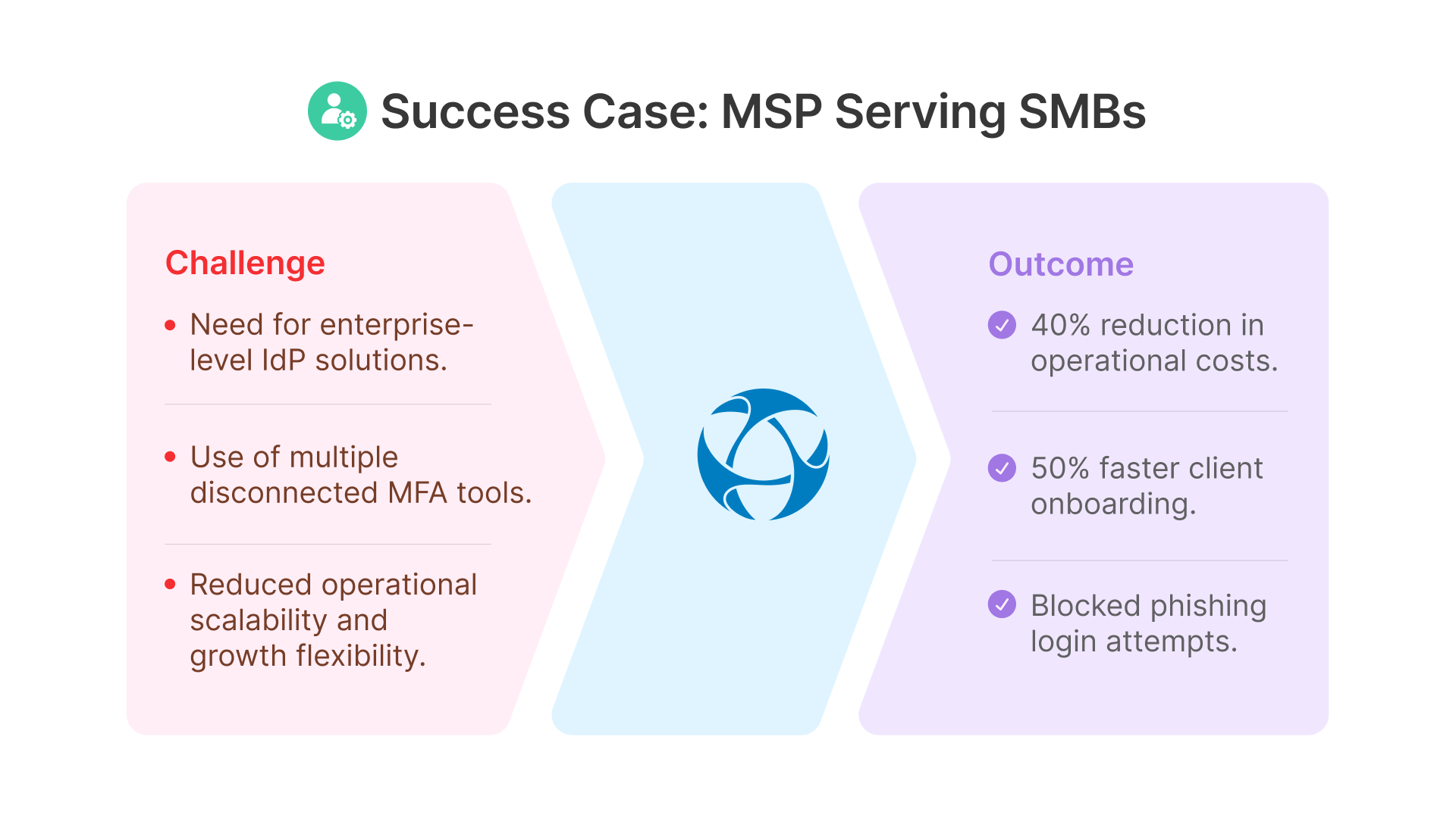 Success Case: MSP Serving SMBs - Overcame challenges with enterprise-level IdP solutions, multiple disconnected MFA tools, and reduced operational scalability, achieving a 40% reduction in operational costs, 50% faster client onboarding, and blocking phishing login attempts.