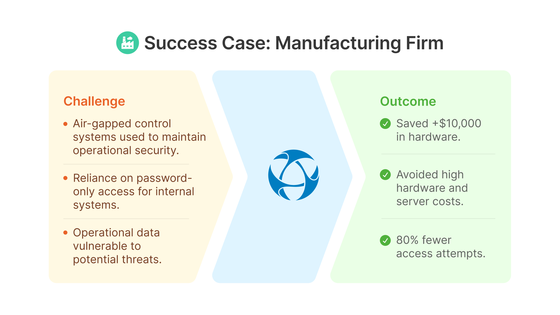 Success Case: Manufacturing Firm - Solved issues with air-gapped control systems, reliance on password-only access, and vulnerable operational data, leading to over $10,000 in hardware savings, avoidance of high hardware/server costs, and an 80% reduction in unauthorized access attempts.