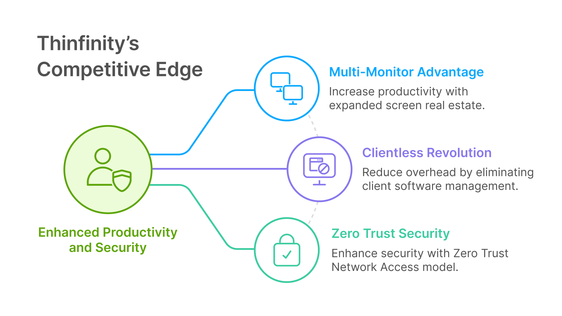 Diagram showing Thinfinity's competitive edge: multi-monitor, clientless revolution, and zero trust security.