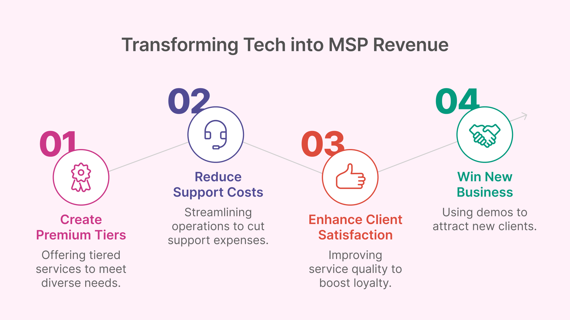 Diagram showing how MSPs can transform tech into revenue: Create Premium Tiers, Reduce Support Costs, Enhance Client Satisfaction, Win New Business.