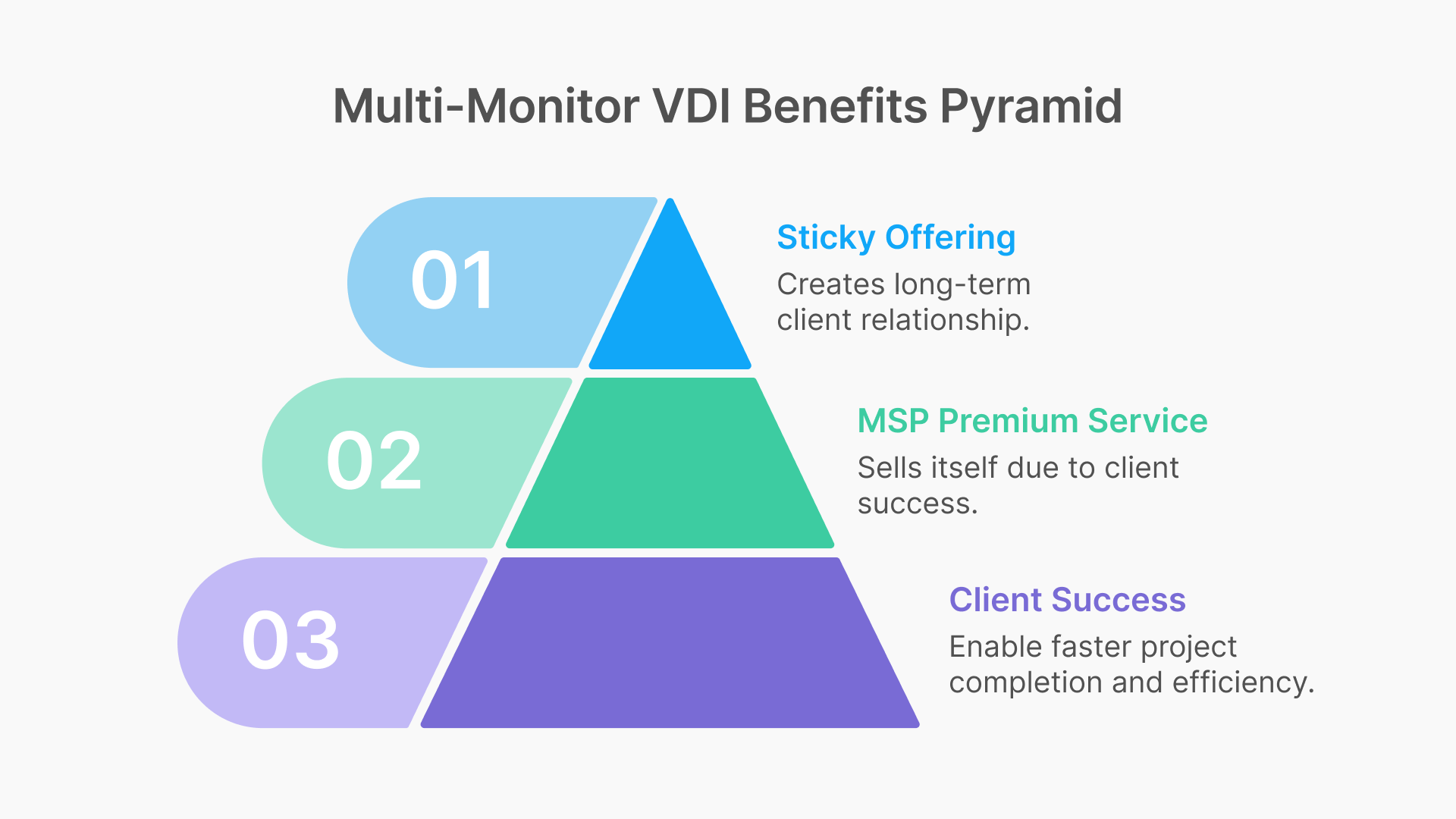 Pyramid illustrating multi-monitor VDI benefits: sticky offering, MSP premium service, and client success.