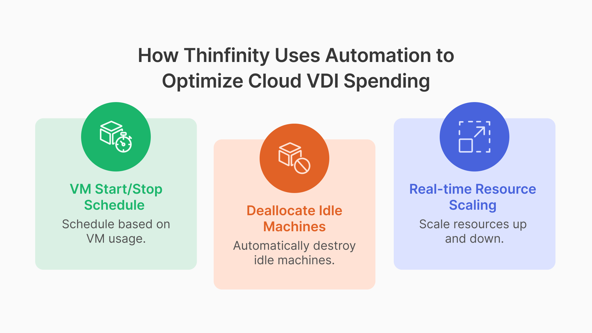 How Thinfinity uses automation to optimize Cloud VDI spending: VM Start/Stop Schedule, Deallocate Idle Machines, Real-time Resource Scaling.