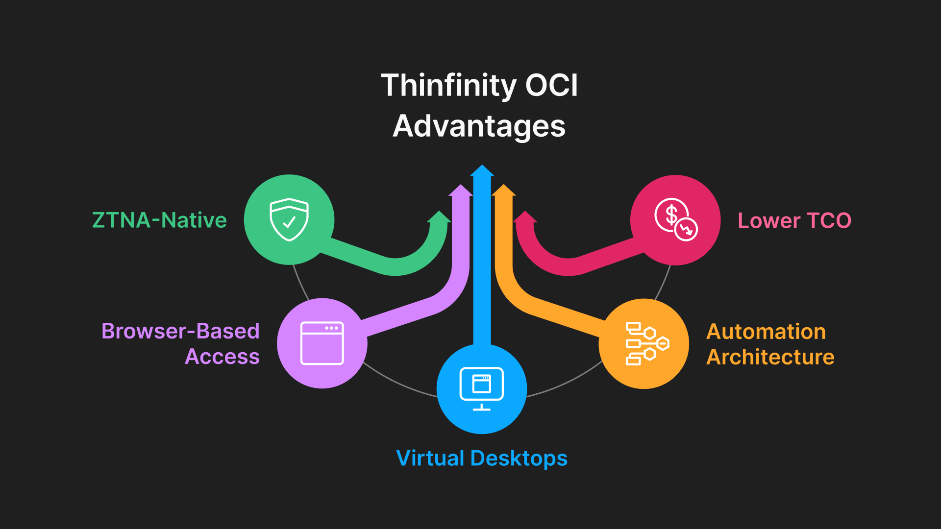 Diagram illustrating Thinfinity OCI advantages: ZTNA-Native, Browser-Based Access, Virtual Desktops, Automation Architecture, Lower TCO.