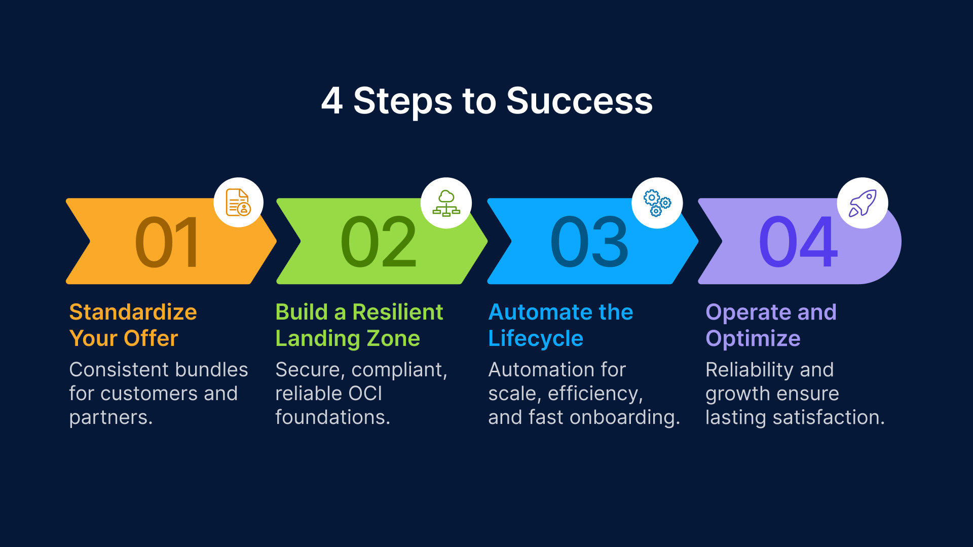 Standardize, Build Landing Zone, Automate Lifecycle, Operate & Optimize for OCI DaaS partners.