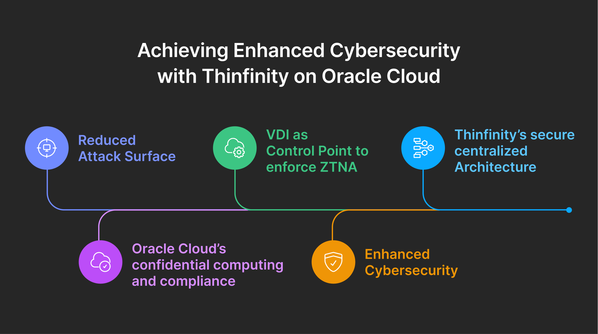 Cybersecurity benefits of Thinfinity on Oracle Cloud: reduced attack surface, VDI as a ZTNA control point, and secure centralized architecture.
