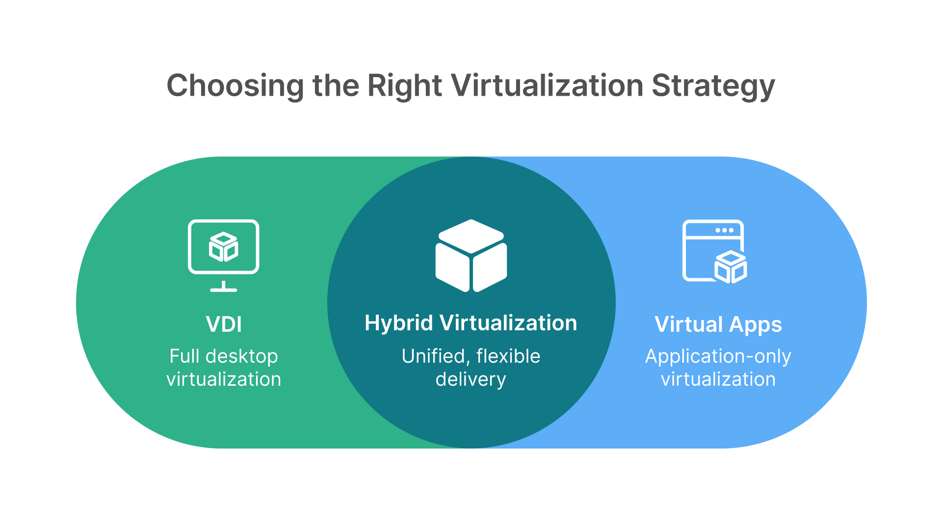 A Venn diagram showing VDI, Hybrid Virtualization, and Virtual Apps for IT infrastructure and remote work strategies.