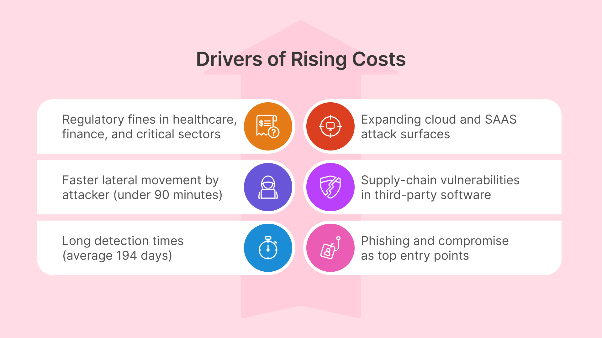Chart showing six key drivers of rising costs in cybersecurity, including regulatory fines, long detection times, and phishing.