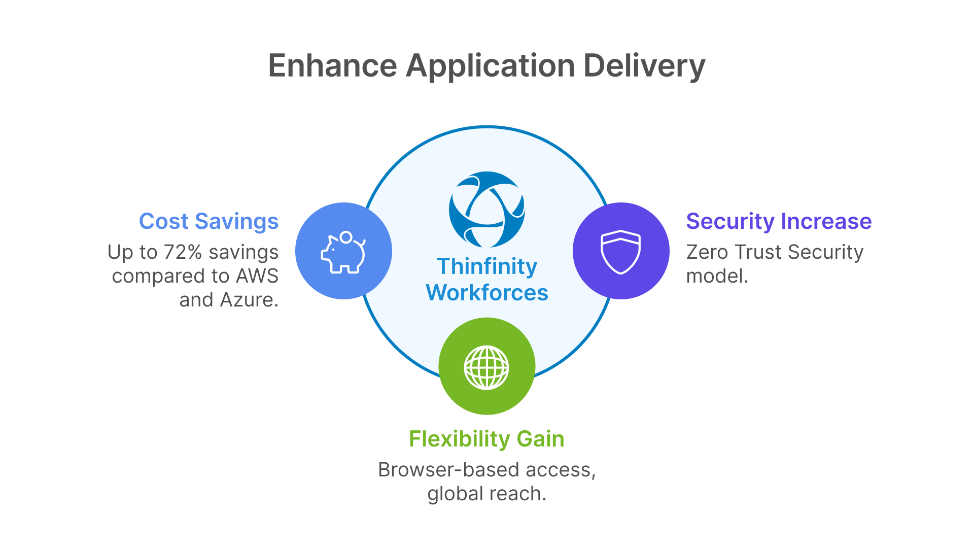 Enhance Application Delivery