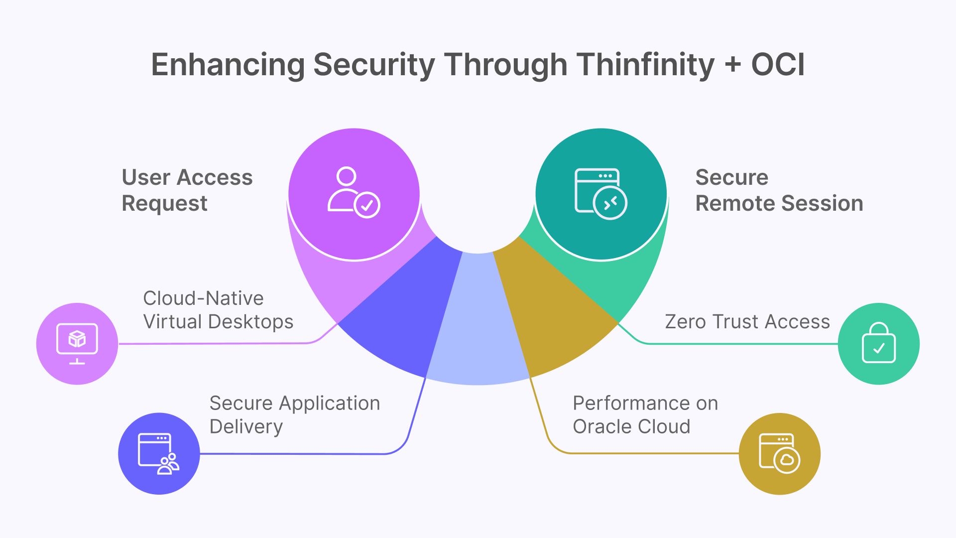Enhancing Security Through Thinfinity + OCI