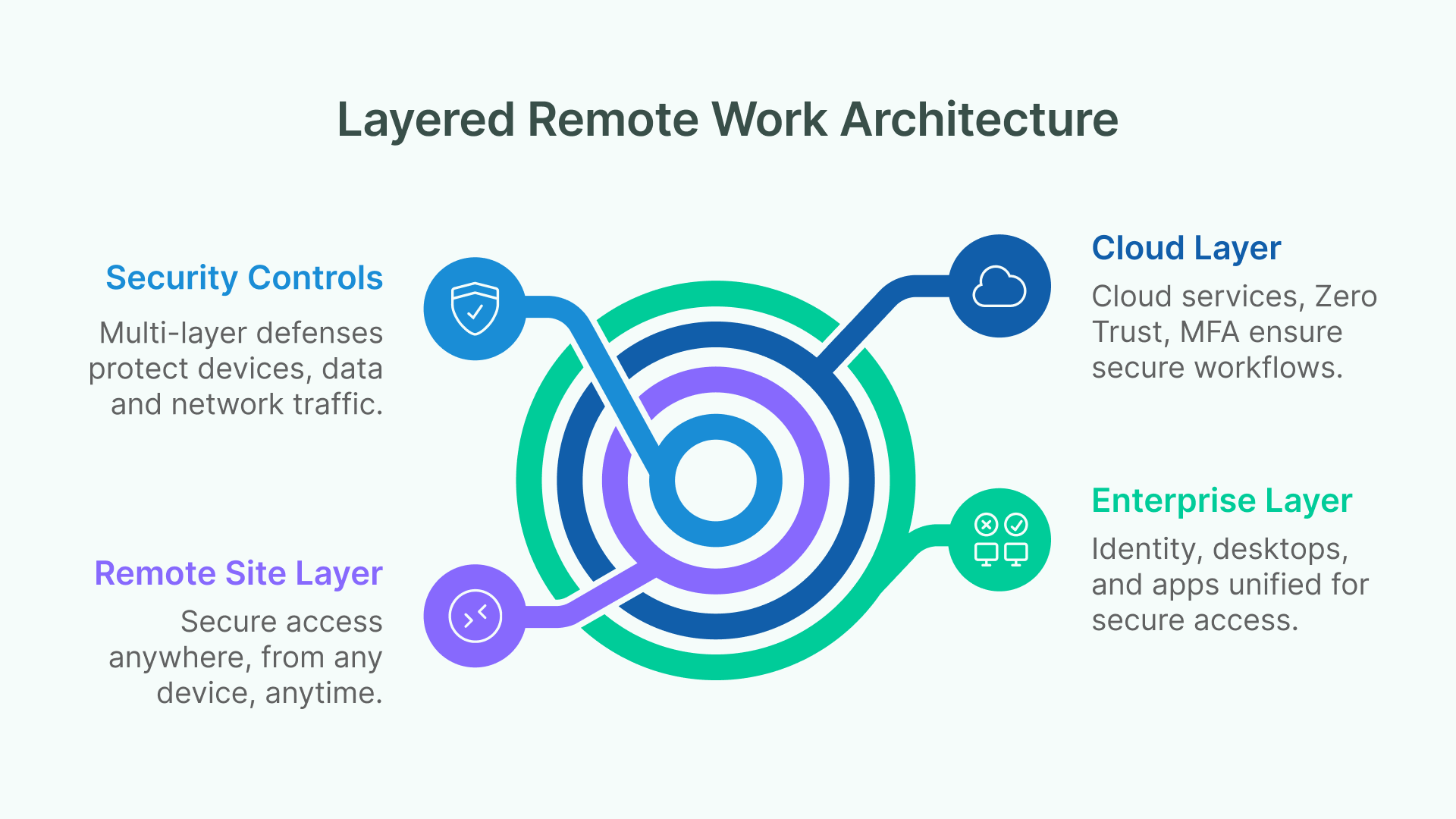Layered Remote Work Architecture