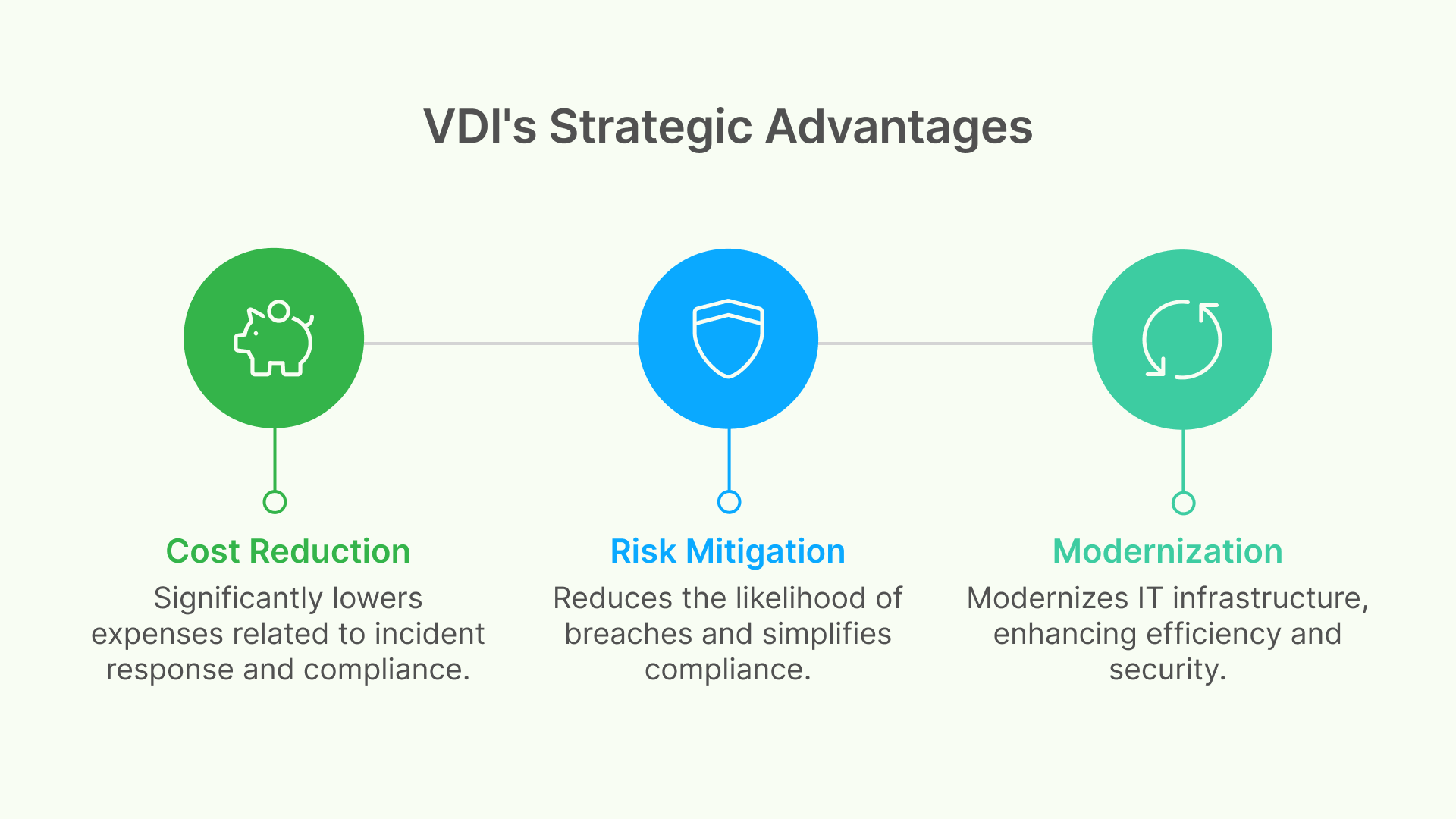 Graphic with three icons representing VDI's advantages: Cost Reduction (piggy bank), Risk Mitigation (shield), and Modernization (refresh arrows).