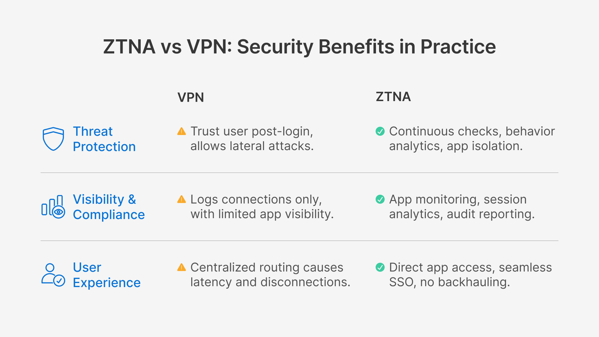 A comparison of ZTNA and VPN security benefits. ZTNA excels in threat protection, visibility, and user experience, unlike VPN's limitations.