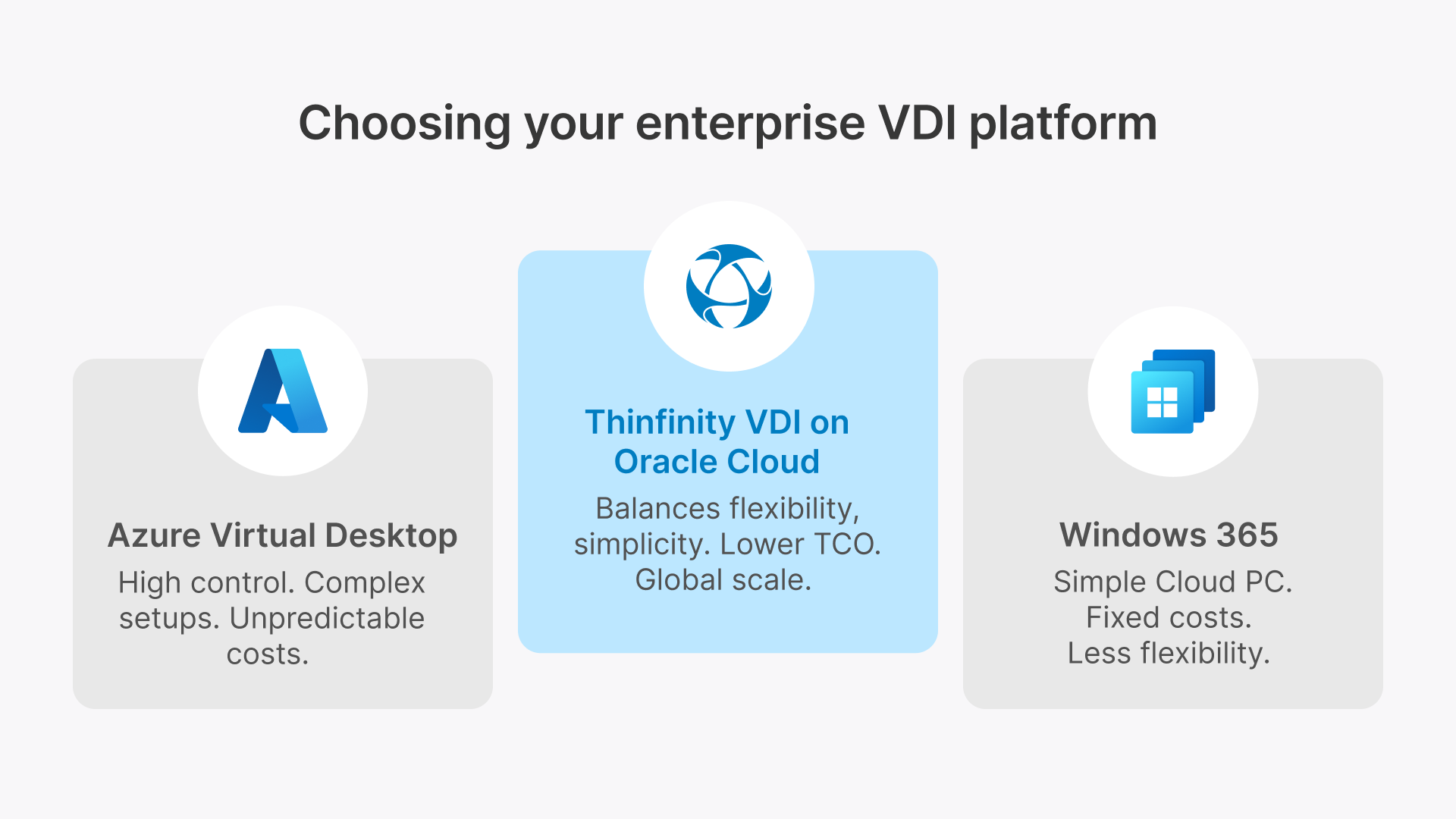 Comparison of enterprise VDI platforms: Azure Virtual Desktop (AVD), Thinfinity VDI on OCI, and Windows 365 (W365) with high-level benefits.