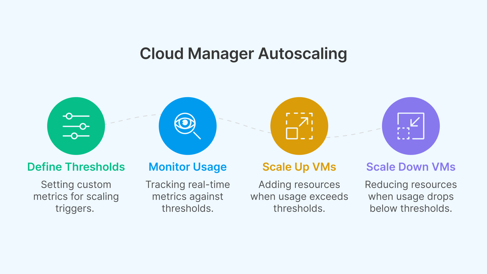 Thinfinity Cloud Manager Autoscaling process to monitor usage, scale up VMs, and scale down VMs based on custom metrics.