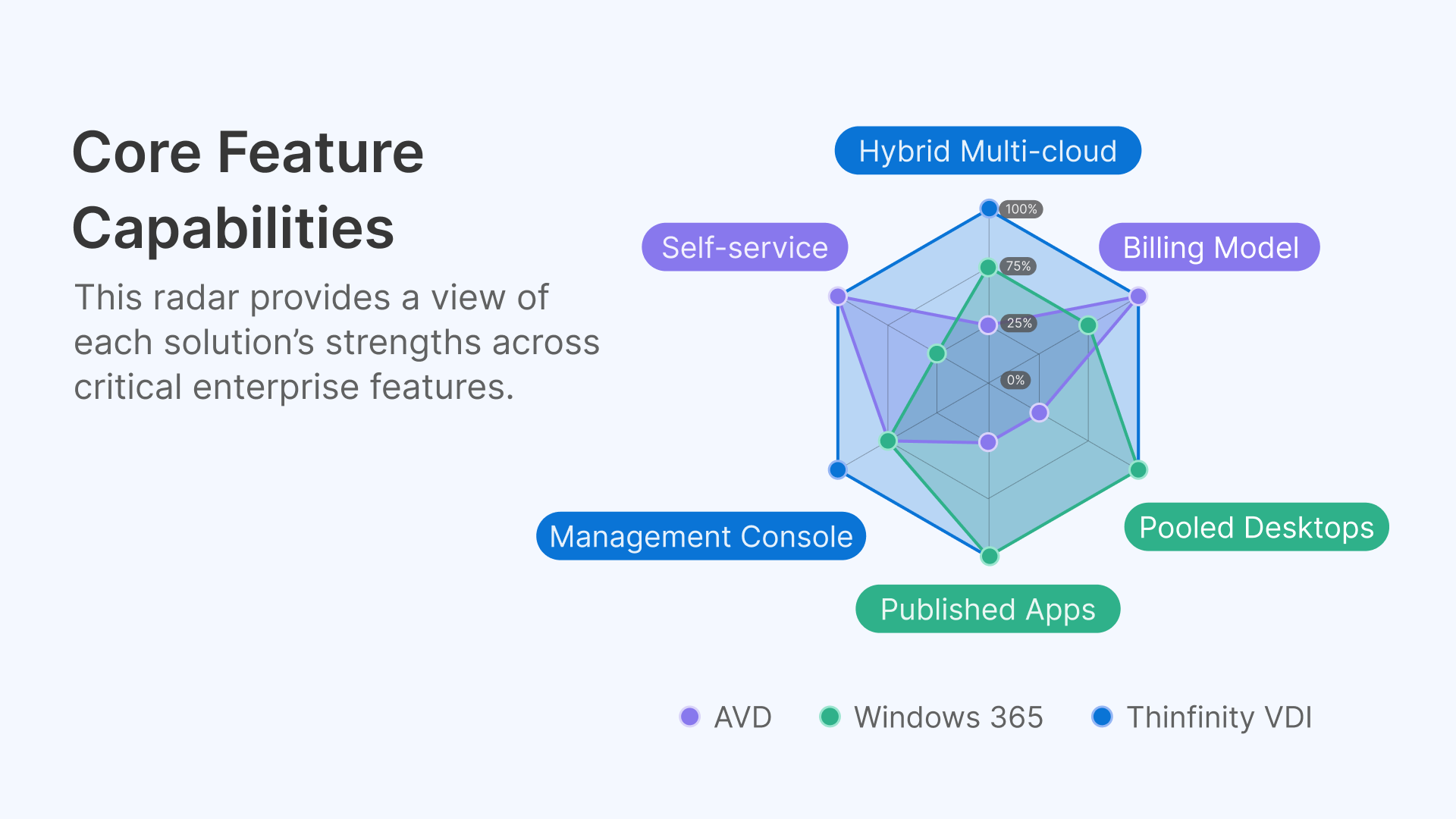 Core VDI features radar chart: AVD vs Windows 365 vs Thinfinity VDI on Oracle Cloud for Hybrid Multi-cloud, Billing Model, and Self-service.