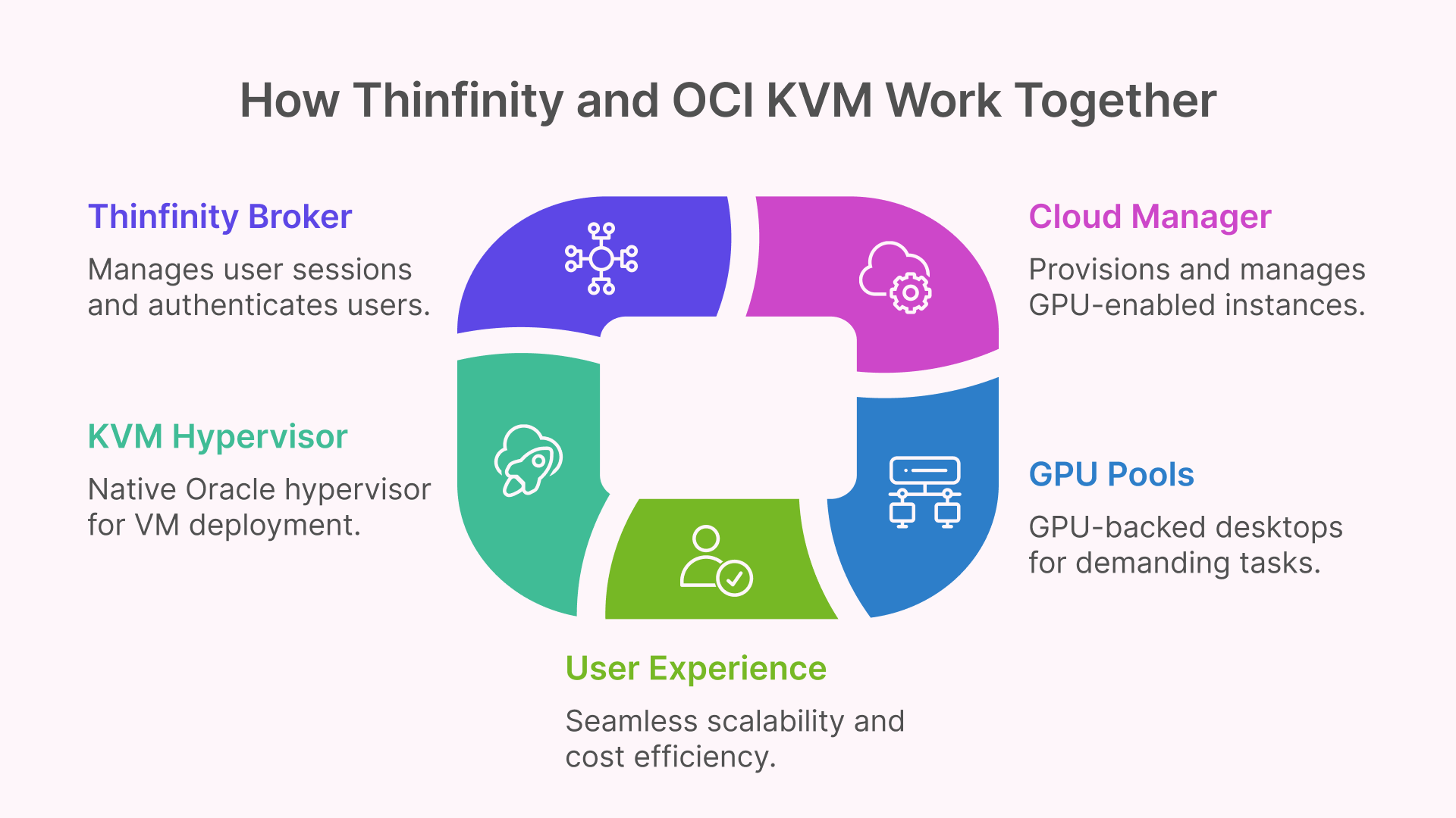 How Thinfinity and OCI KVM Work Together