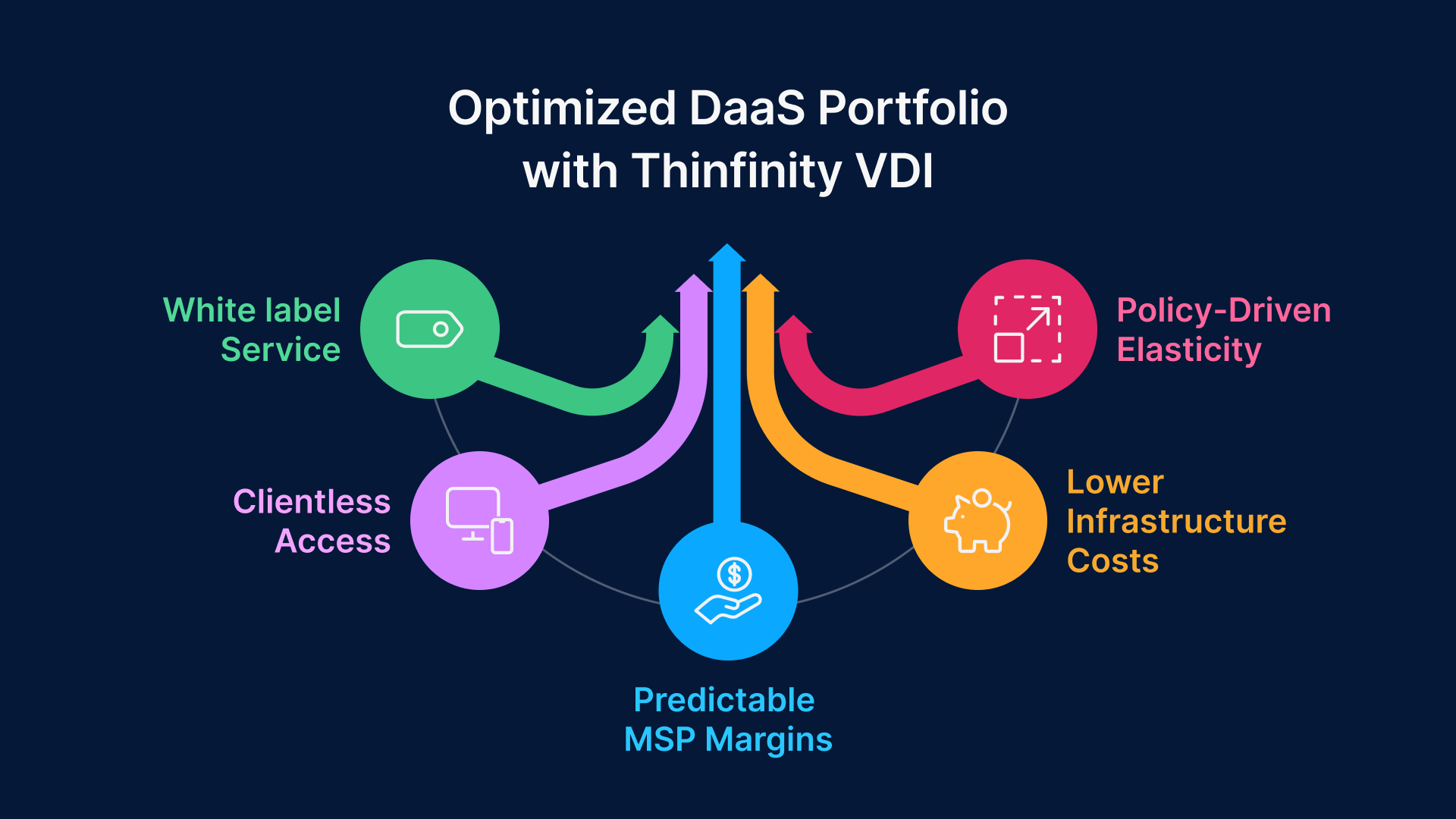  Optimized DaaS Portfolio: Predictable MSP Margins, Clientless Access, Policy Elasticity, and Lower Infra Costs with Thinfinity VDI.