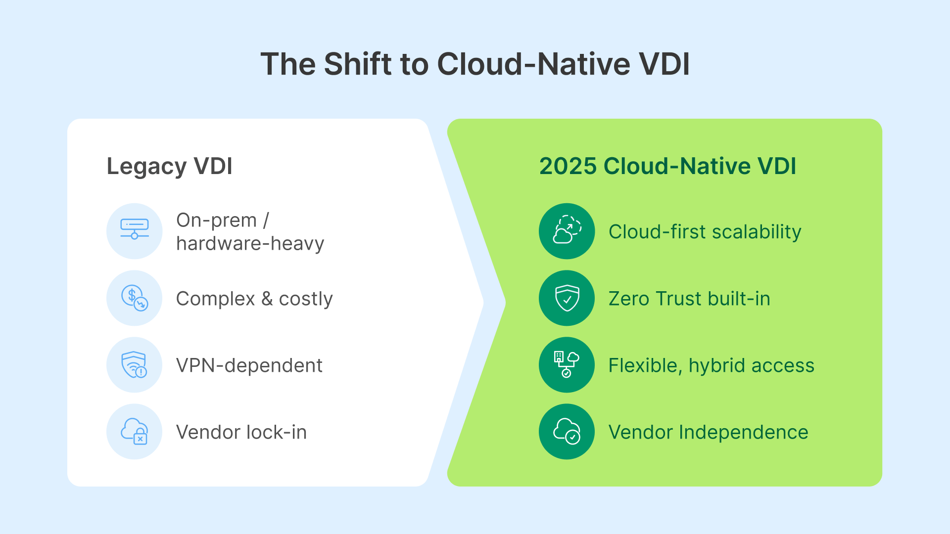  The Shift to Cloud-Native VDI infographic compares Legacy VDI (on-prem, costly, VPN-dependent) with 2025 Cloud-Native VDI (cloud-first scalability, Zero Trust, vendor independence).