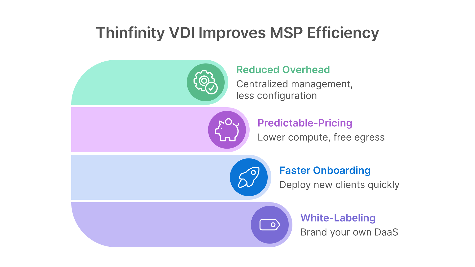 Thinfinity VDI improving MSP efficiency: Reduced Overhead, Predictable Pricing, Faster Onboarding, and White-Labeling.