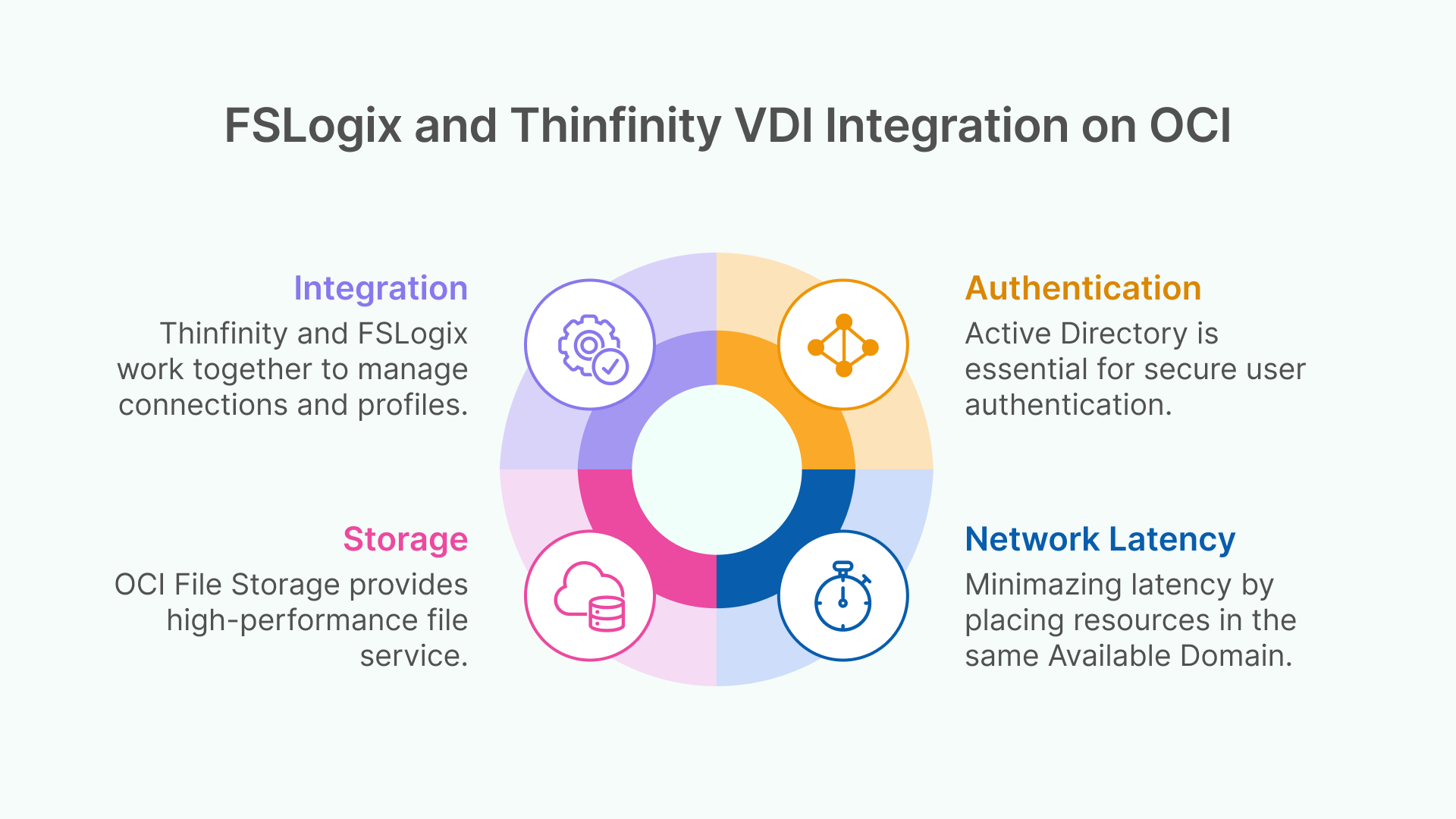Four components for FSLogix and Thinfinity VDI on OCI: Integration, AD Authentication, OCI Storage, and low Network Latency.