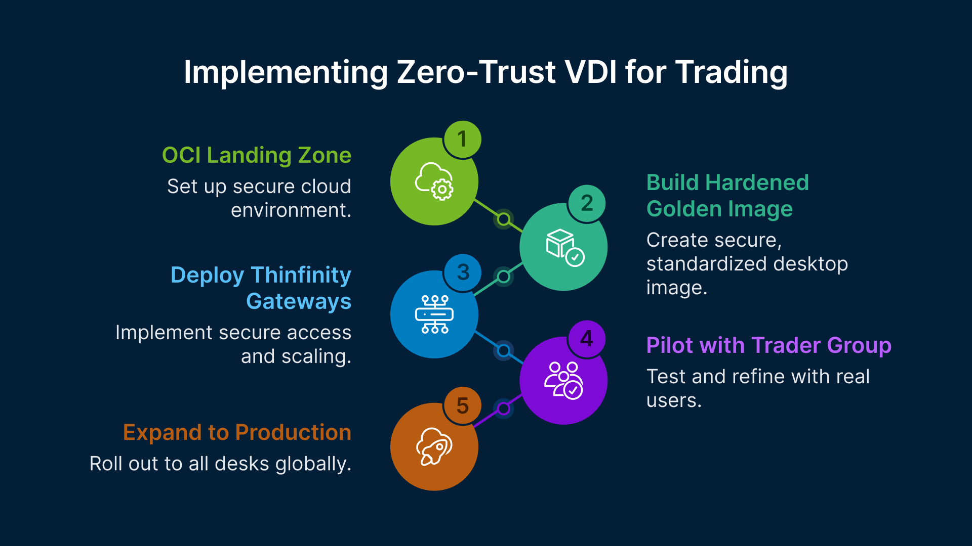 A 5-step process flow for implementing Zero-Trust VDI: OCI Landing Zone, Golden Image, Thinfinity Gateways, Pilot, and Production expansion.