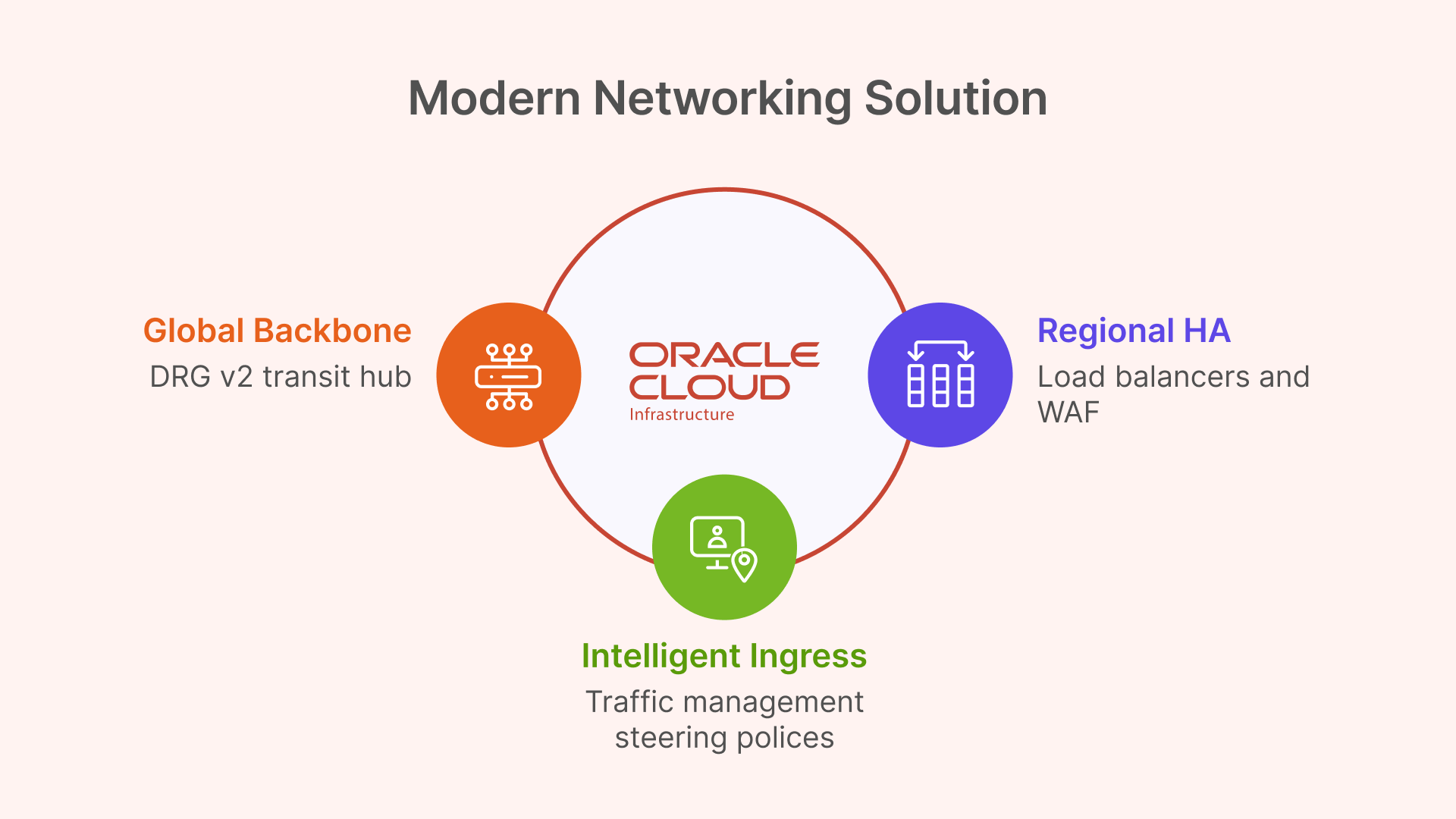 OCI's Modern Networking Solution with Global Backbone (DRG v2), Regional HA (Load balancers/WAF), and Intelligent Ingress.