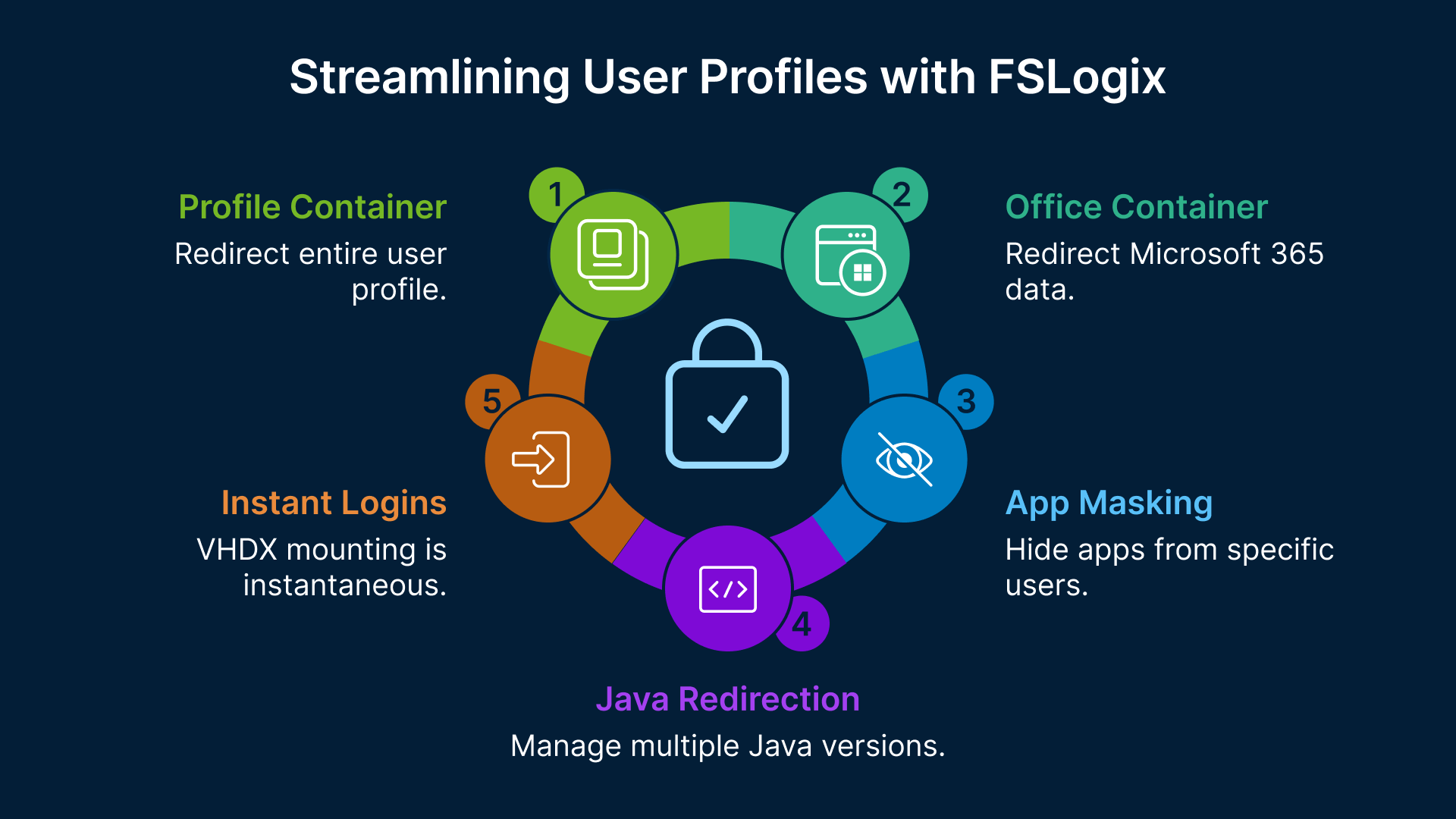 Diagram of FSLogix features: Profile and Office Containers, Instant Logins, App Masking, and Java Redirection.