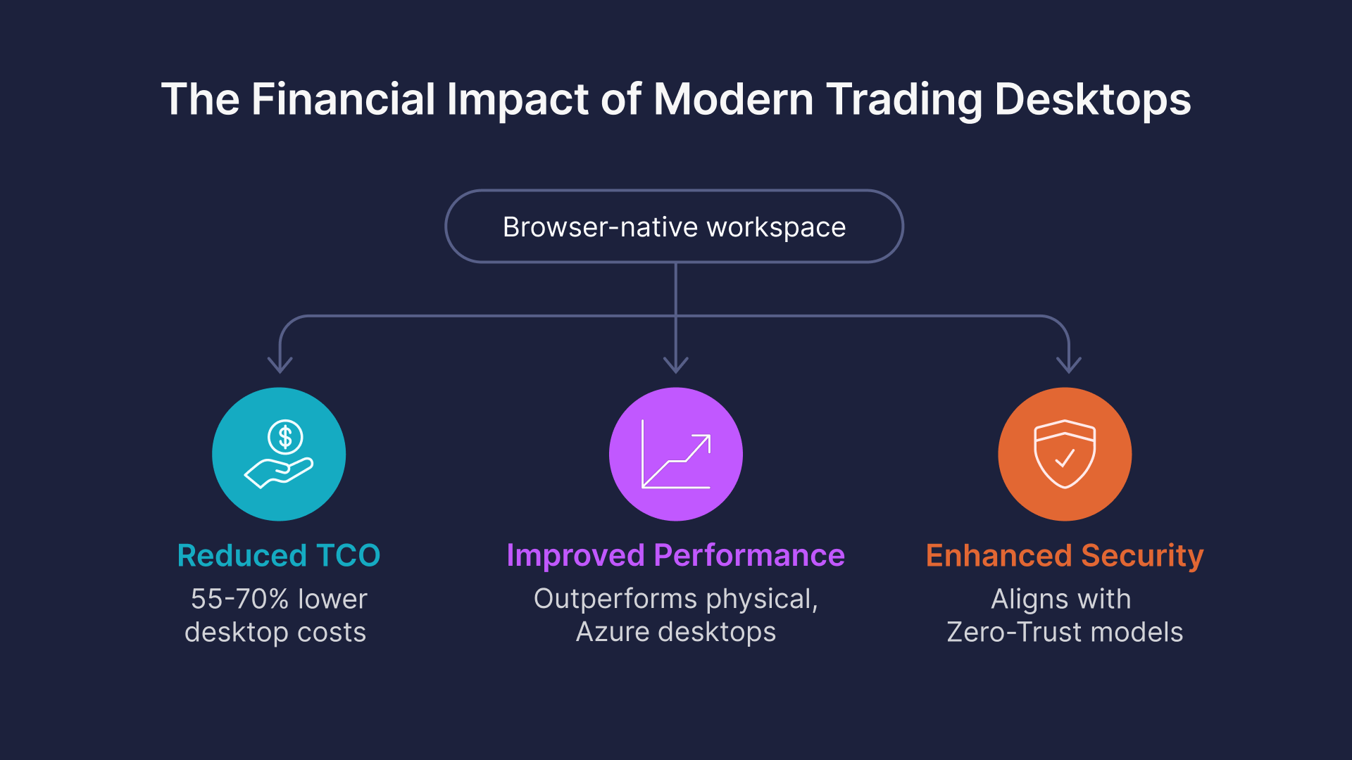 The financial impact of the browser-native workspace: Reduced TCO, Improved Performance, and Enhanced Security.