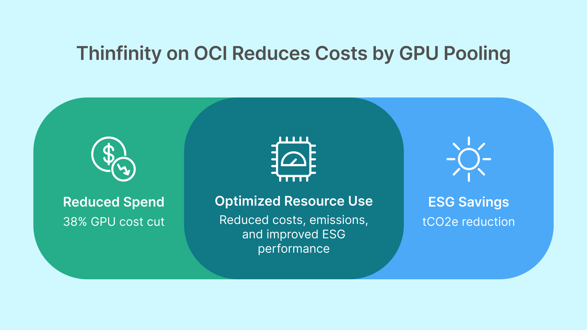Diagram illustrating how Thinfinity on OCI reduces costs through GPU Pooling, leading to reduced spend, optimized resource use, and ESG savings.