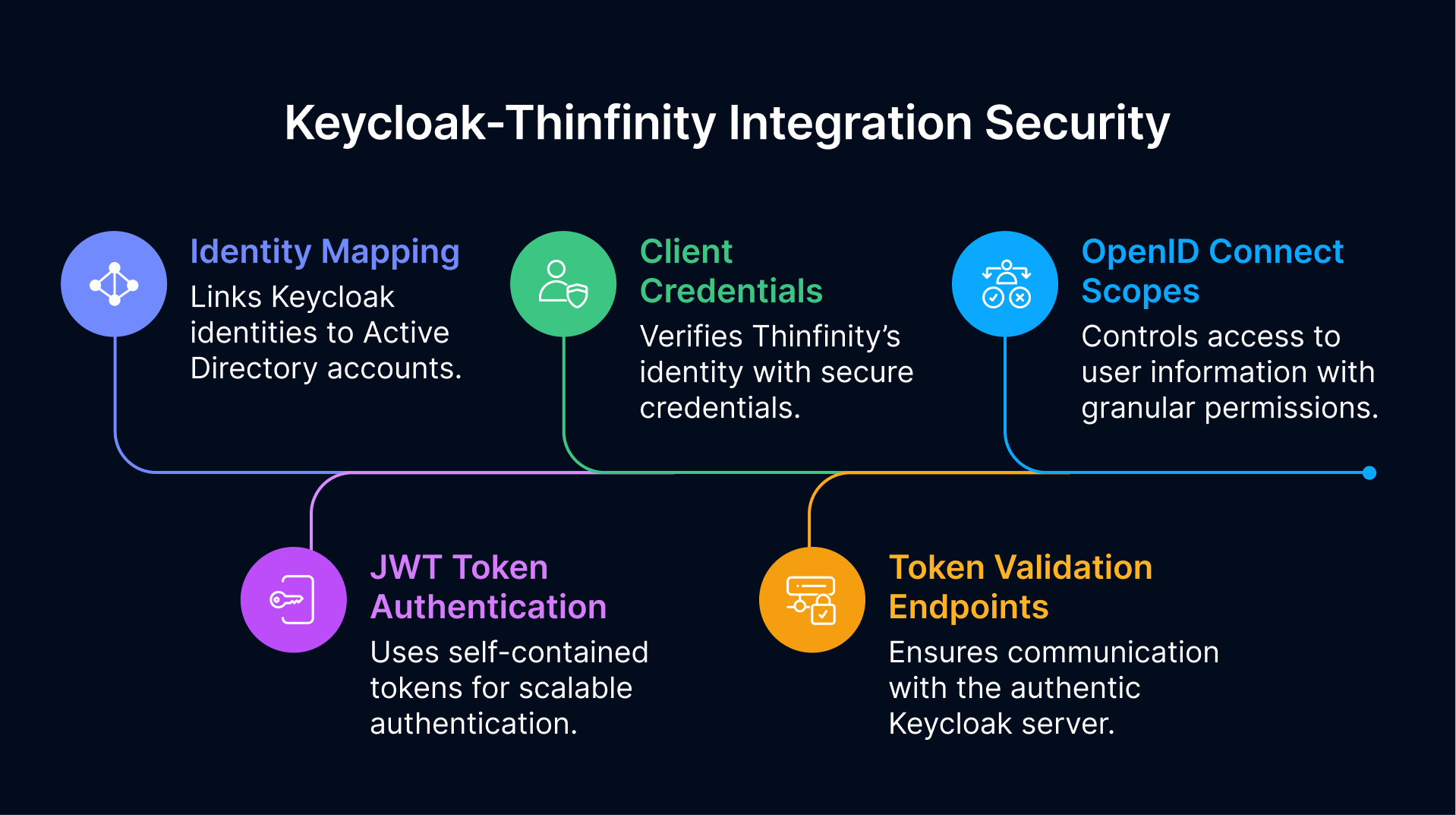 Keycloak-Thinfinity Integration security features: Identity Mapping, Client Credentials, OpenID Connect Scopes, JWT, and Token Validation.
